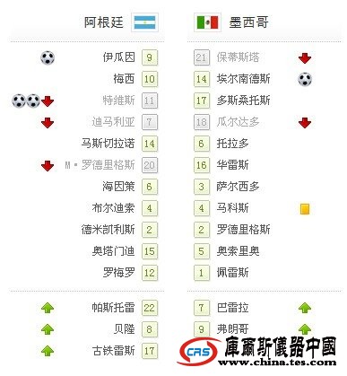 world杯-阿根廷越位进球3-1墨西哥 八强战德国