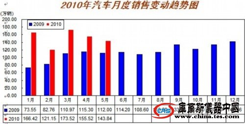 中汽协发布5月产销数据 增速将继续回落