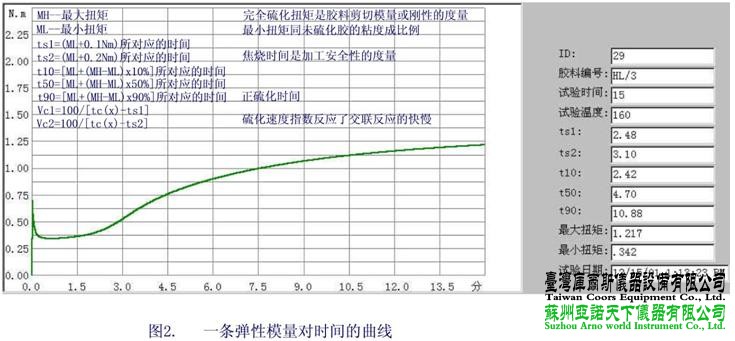 硫化曲线的基本定义