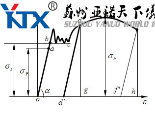 低碳钢拉伸曲线1