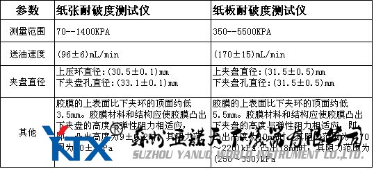 纸张和纸板耐破度测试仪区别