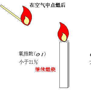 氧指数测试