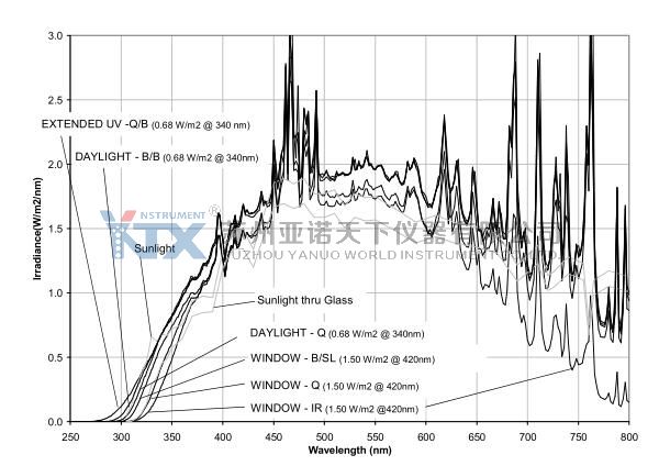 Q-SUN滤光片与太阳光的比较