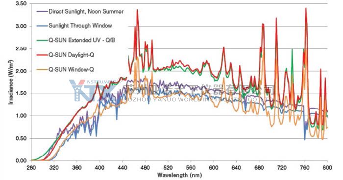 Q-sun 日晒老化试验箱光谱与自然光谱的比较