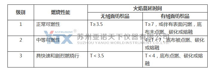 ASTM D1230服装纺织品的易燃性的测试方法