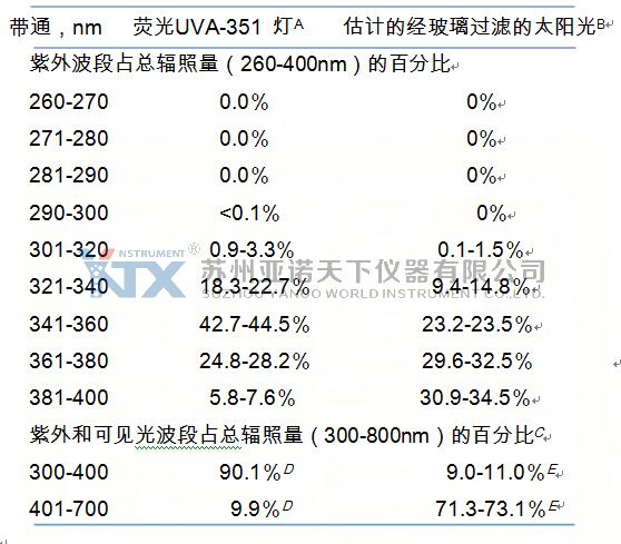 UVA-351 灯的光谱能量分布