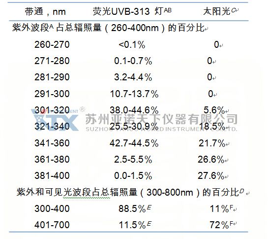 UVB313光谱能量分布