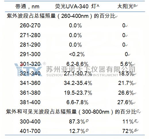 光谱能量分布